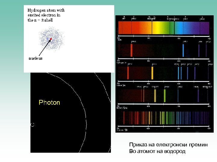 Приказ на електронски премин Во атомот на водород 