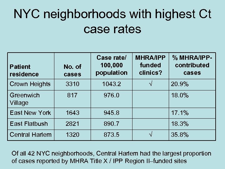 NYC neighborhoods with highest Ct case rates No. of cases Case rate/ 100, 000