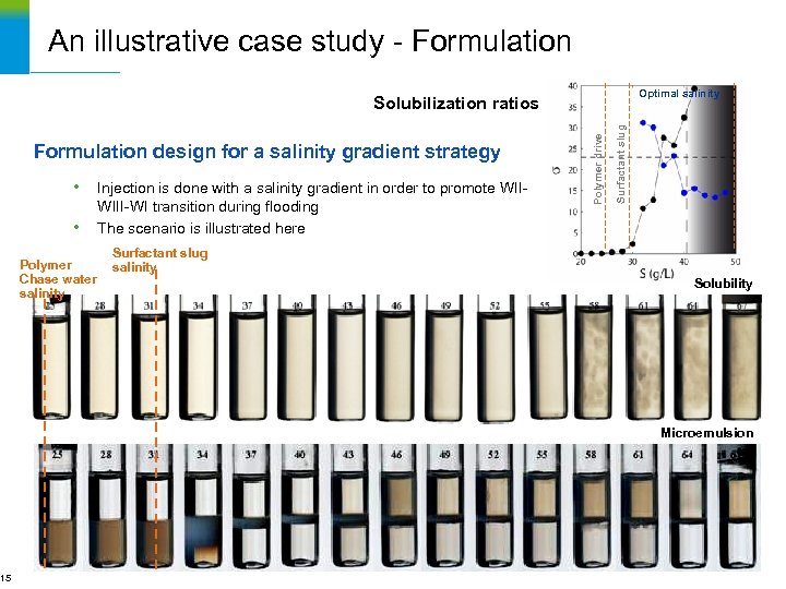 15 An illustrative case study - Formulation • Polymer Chase water salinity Injection is