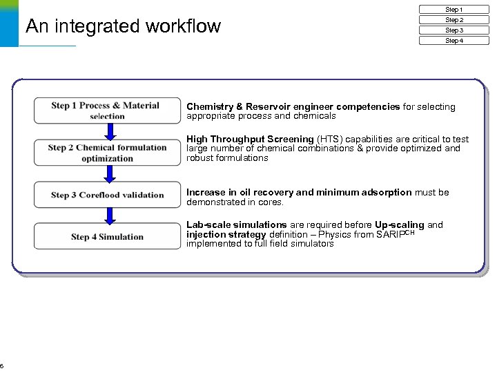 6 Step 1 An integrated workflow Step 2 Step 3 Step 4 Chemistry &