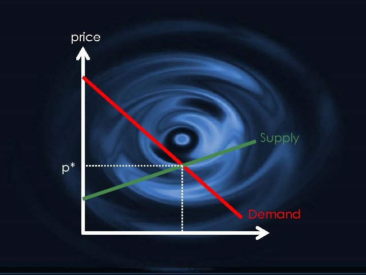 price Supply p* Demand 