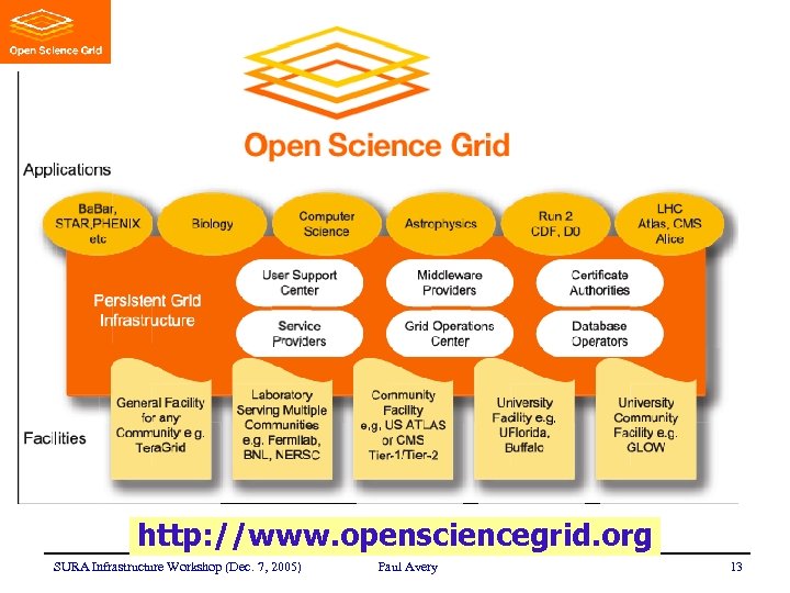 http: //www. opensciencegrid. org SURA Infrastructure Workshop (Dec. 7, 2005) Paul Avery 13 
