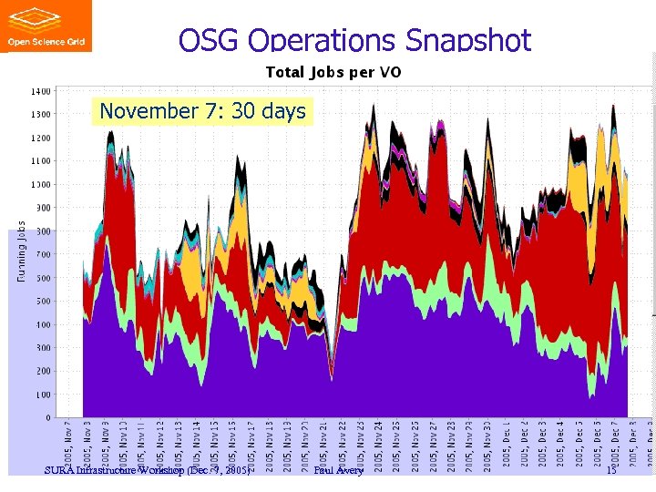OSG Operations Snapshot November 7: 30 days SURA Infrastructure Workshop (Dec. 7, 2005) Paul