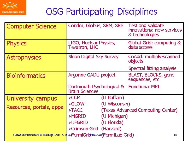OSG Participating Disciplines Computer Science Condor, Globus, SRM, SRB Test and validate innovations: new