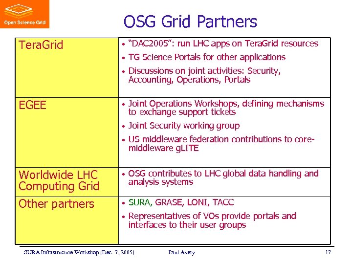OSG Grid Partners Tera. Grid • “DAC 2005”: run LHC apps on Tera. Grid
