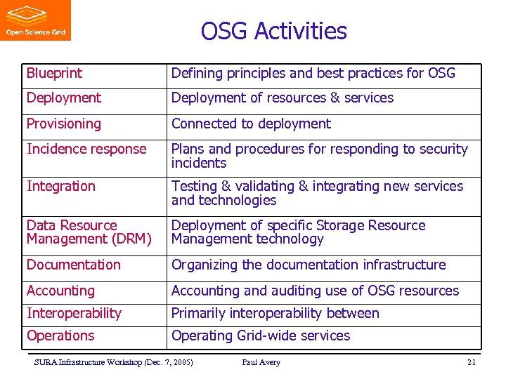 OSG Activities Blueprint Defining principles and best practices for OSG Deployment of resources &