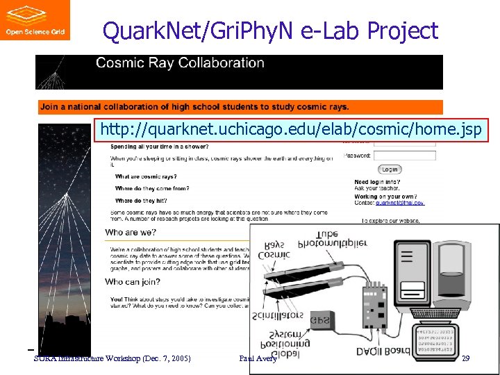Quark. Net/Gri. Phy. N e-Lab Project http: //quarknet. uchicago. edu/elab/cosmic/home. jsp SURA Infrastructure Workshop