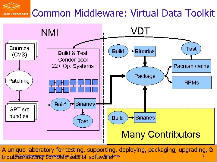 Common Middleware: Virtual Data Toolkit VDT NMI Sources (CVS) Build & Test Condor pool