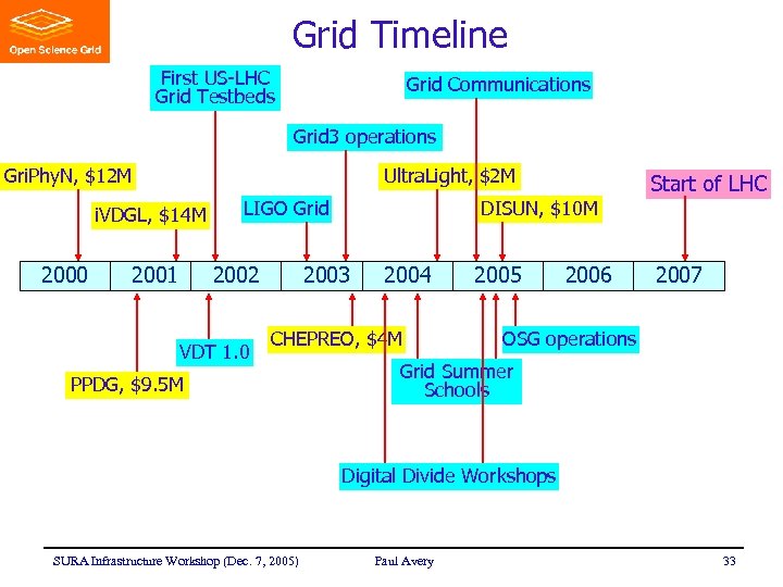 Grid Timeline First US-LHC Grid Testbeds Grid Communications Grid 3 operations Gri. Phy. N,