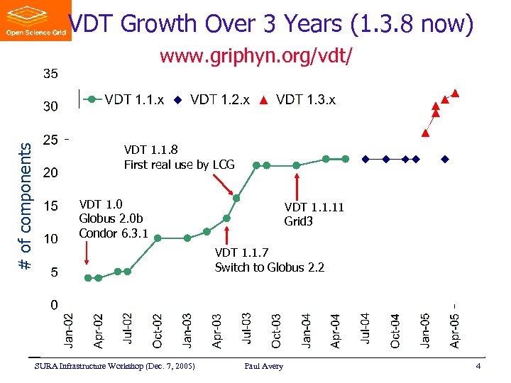 VDT Growth Over 3 Years (1. 3. 8 now) # of components www. griphyn.