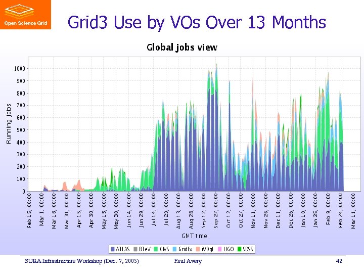 Grid 3 Use by VOs Over 13 Months SURA Infrastructure Workshop (Dec. 7, 2005)