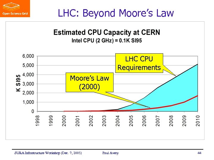 LHC: Beyond Moore’s Law LHC CPU Requirements Moore’s Law (2000) SURA Infrastructure Workshop (Dec.
