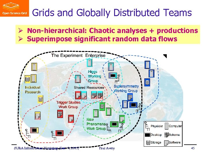 Grids and Globally Distributed Teams Ø Non-hierarchical: Chaotic analyses + productions Ø Superimpose significant