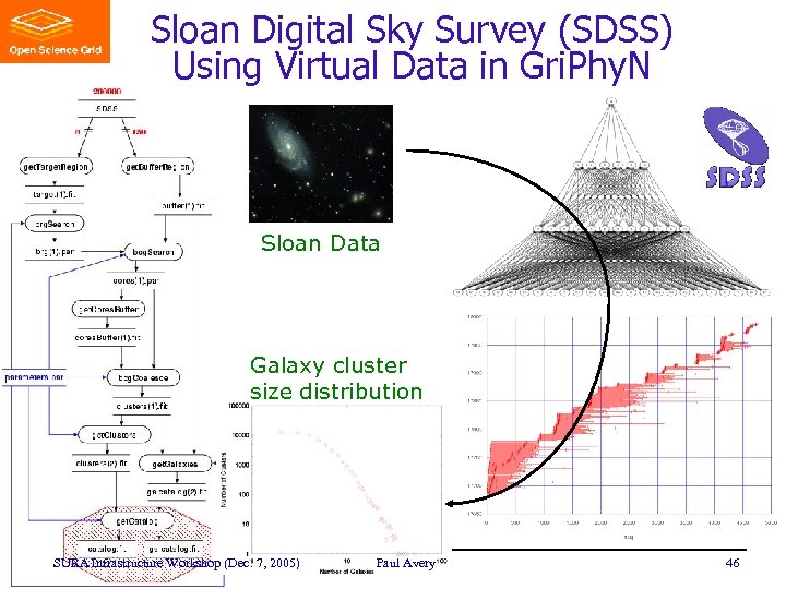 Sloan Digital Sky Survey (SDSS) Using Virtual Data in Gri. Phy. N Sloan Data