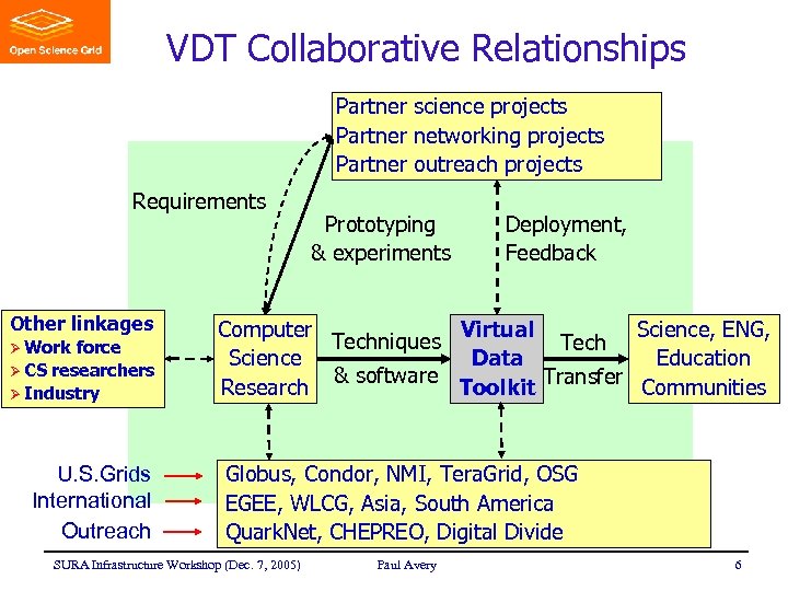 VDT Collaborative Relationships Partner science projects Partner networking projects Partner outreach projects Requirements Other