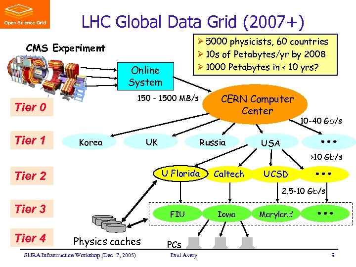 LHC Global Data Grid (2007+) Ø 5000 physicists, 60 countries Ø 10 s of