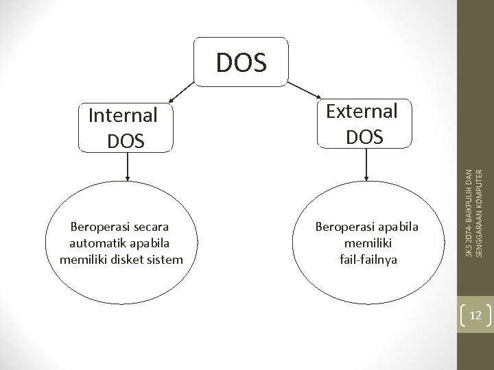 DOS Beroperasi secara automatik apabila memiliki disket sistem External DOS Beroperasi apabila memiliki fail-failnya