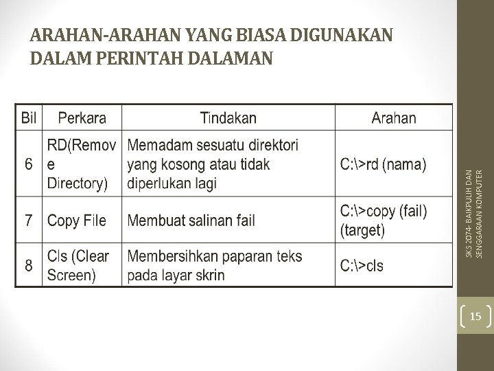 SKS 2074 - BAIKPULIH DAN SENGGARAAN KOMPUTER ARAHAN-ARAHAN YANG BIASA DIGUNAKAN DALAM PERINTAH DALAMAN