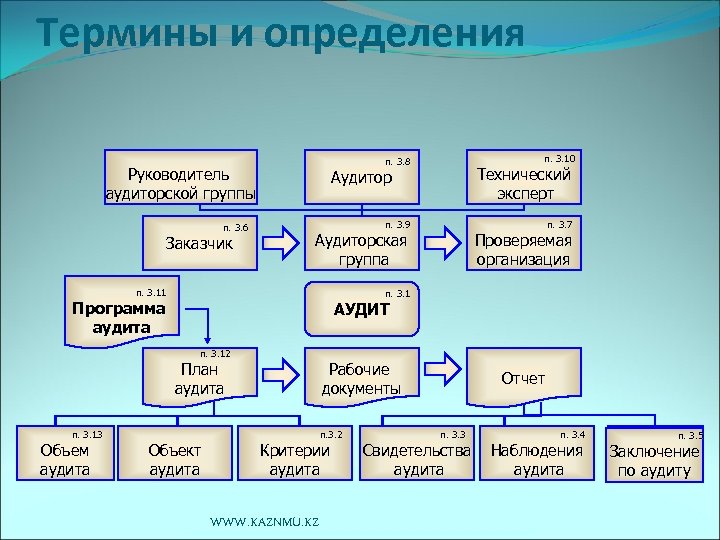 Термины и определения Руководитель аудиторской группы п. 3. 6 Заказчик п. 3. 9 п.