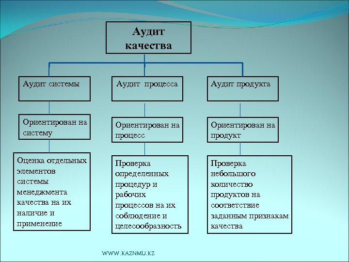 Аудит качества Аудит системы Аудит процесса Аудит продукта Ориентирован на систему Ориентирован на процесс