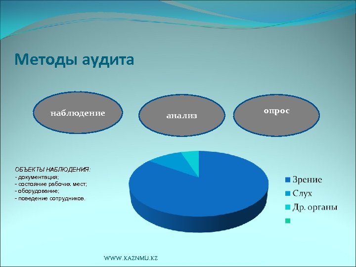 Методы аудита наблюдение ОБЪЕКТЫ НАБЛЮДЕНИЯ: - документация; - состояние рабочих мест; - оборудование; -