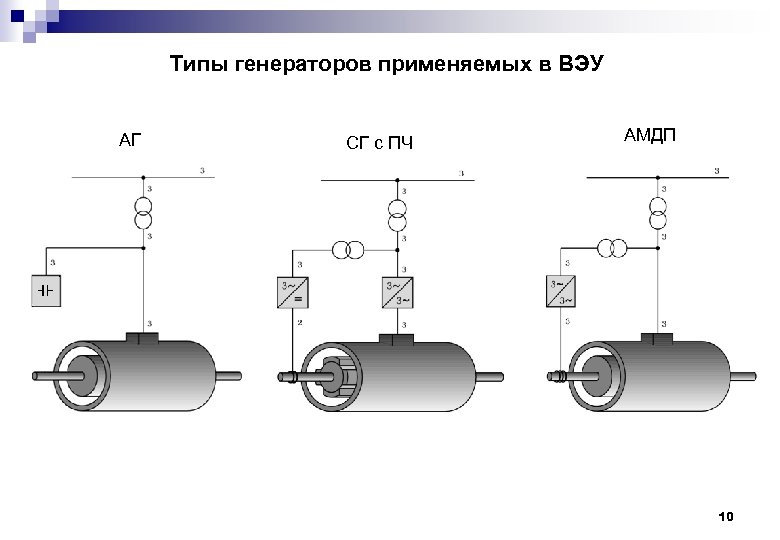 Типы генераторов применяемых в ВЭУ АГ СГ с ПЧ АМДП 10 