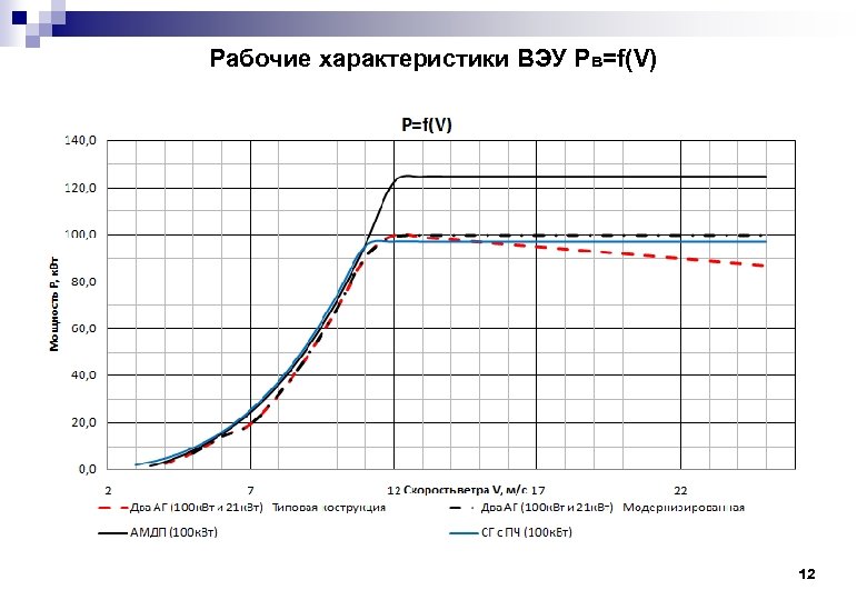 Рабочие характеристики ВЭУ Pв=f(V) 12 