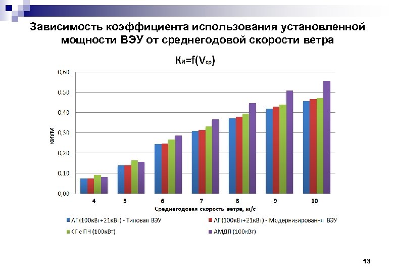 Зависимость коэффициента использования установленной мощности ВЭУ от среднегодовой скорости ветра 13 