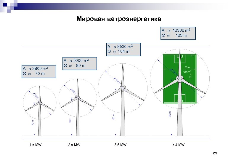 Мировая ветроэнергетика A 12300 m 2 125 m A 8500 m 2 104 m