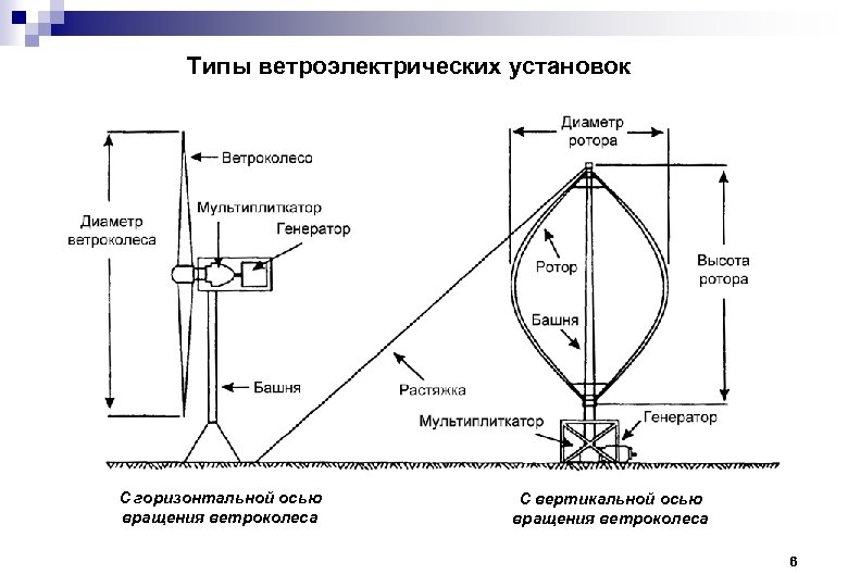 Типы ветроэлектрических установок С горизонтальной осью вращения ветроколеса С вертикальной осью вращения ветроколеса 6