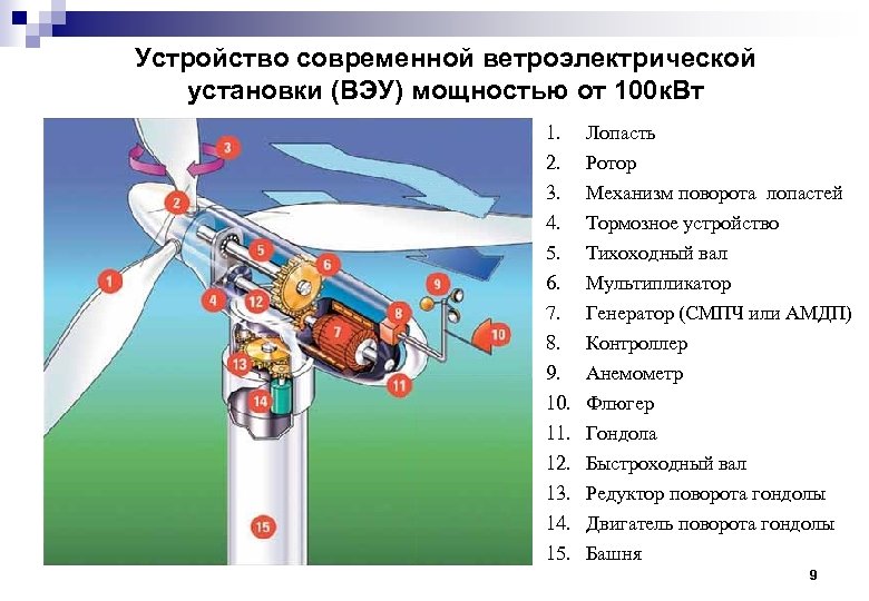 Устройство современной ветроэлектрической установки (ВЭУ) мощностью от 100 к. Вт 1. 2. 3. 4.