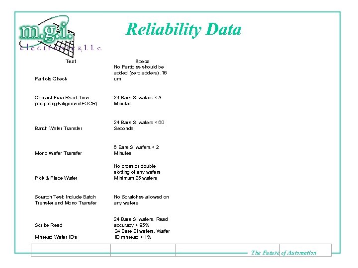 Reliability Data Test Particle Check Specs No Particles should be added (zero adders). 16