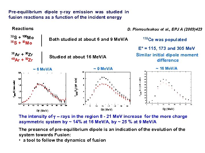 Pre-equilibrium dipole g-ray emission was studied in fusion reactions as a function of the