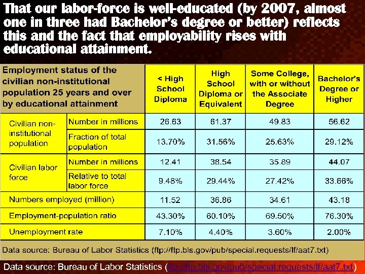 That our labor-force is well-educated (by 2007, almost one in three had Bachelor’s degree