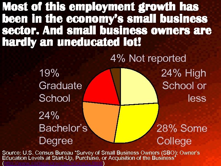Most of this employment growth has been in the economy’s small business sector. And