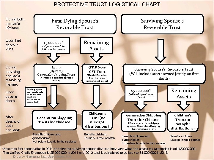 PROTECTIVE TRUST LOGISTICAL CHART During both spouse’s lifetimes: Upon first death in 2011: During