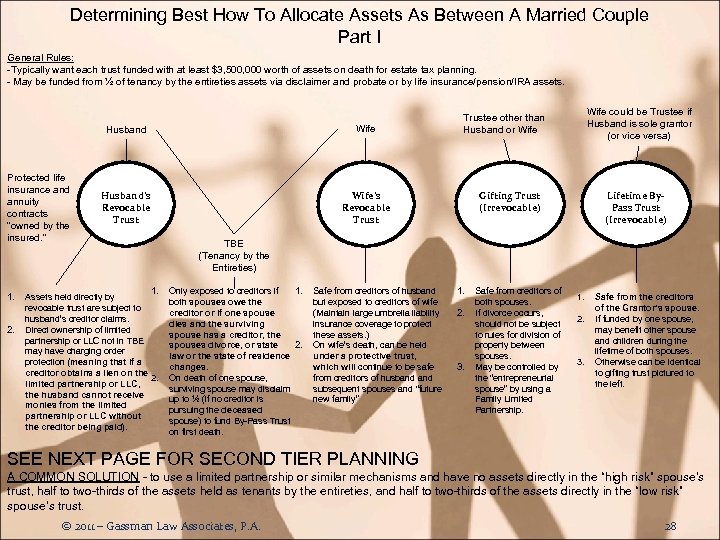 Determining Best How To Allocate Assets As Between A Married Couple Part I General