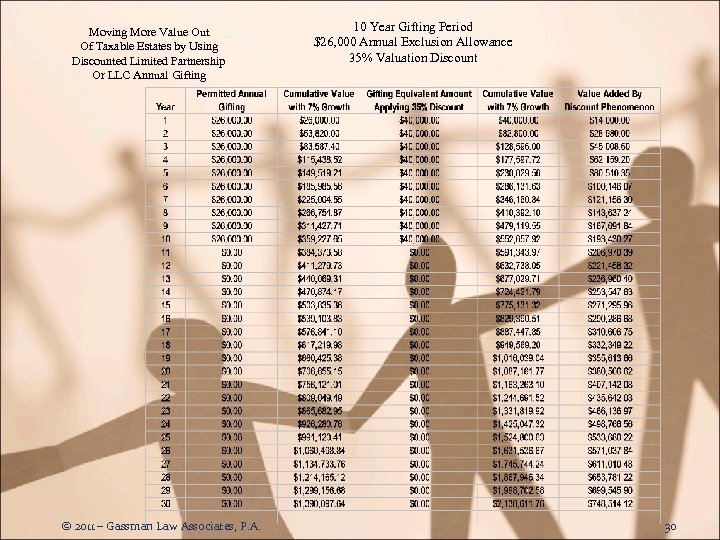 Moving More Value Out Of Taxable Estates by Using Discounted Limited Partnership Or LLC