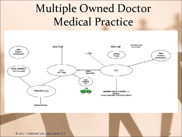 Multiple Owned Doctor Medical Practice © 2011 – Gassman Law Associates, P. A. 31