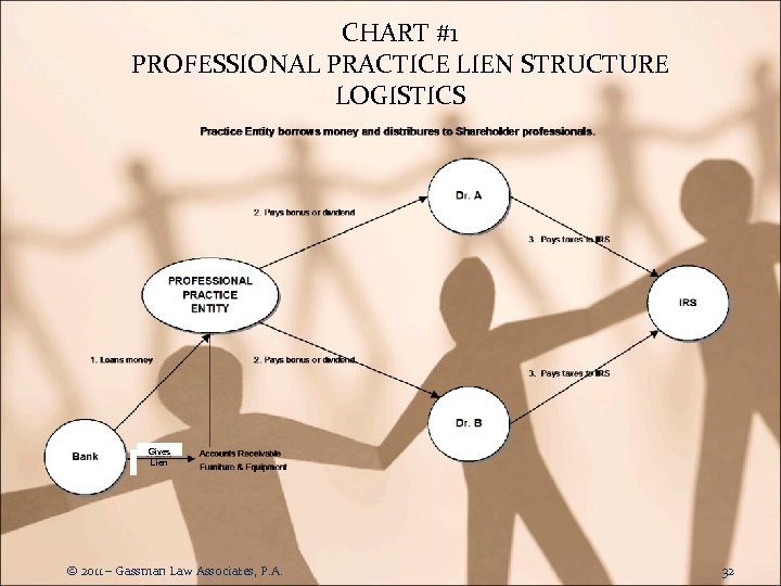 CHART #1 PROFESSIONAL PRACTICE LIEN STRUCTURE LOGISTICS Gives Lien © 2011 – Gassman Law