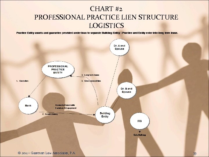 CHART #2 PROFESSIONAL PRACTICE LIEN STRUCTURE LOGISTICS © 2011 – Gassman Law Associates, P.