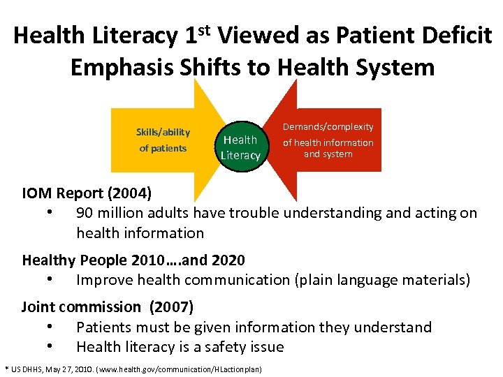 Health Literacy 1 st Viewed as Patient Deficit Emphasis Shifts to Health System Skills/ability