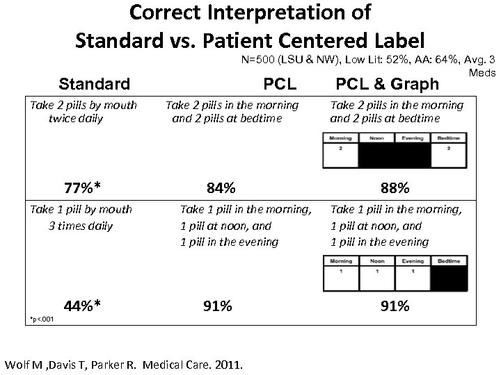 Correct Interpretation of Standard vs. Patient Centered Label N=500 (LSU & NW), Low Lit: