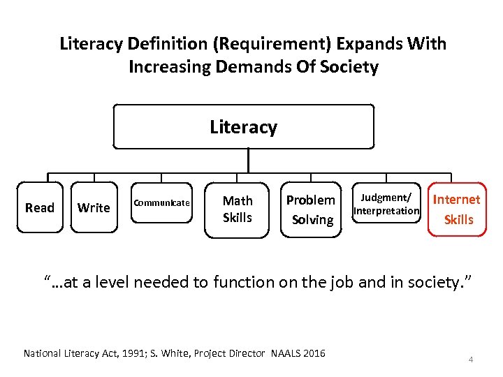 Literacy Definition (Requirement) Expands With Increasing Demands Of Society Literacy Read Write Communicate Math