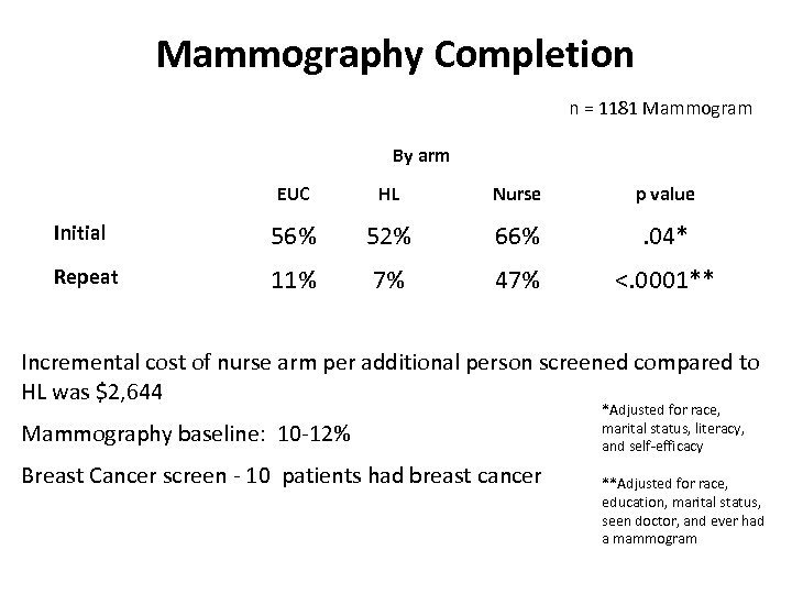 Mammography Completion n = 1181 Mammogram By arm EUC HL Nurse p value Initial