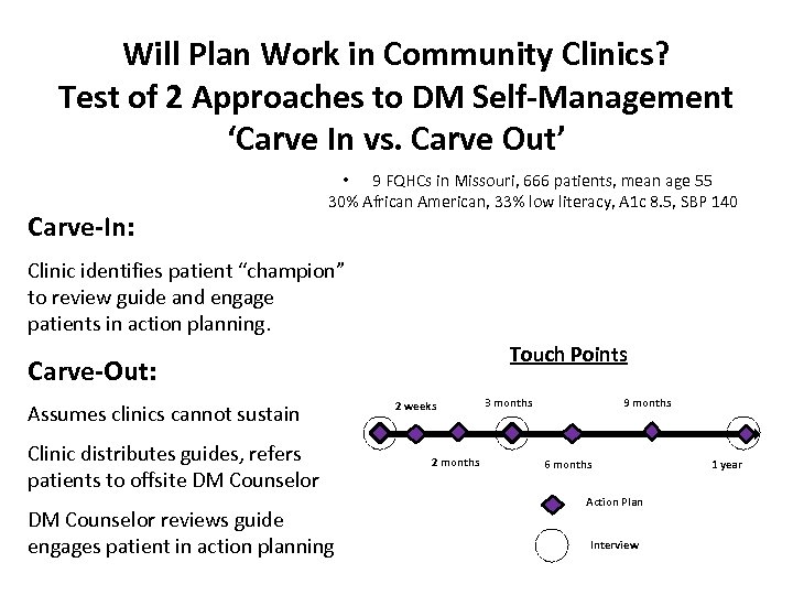 Will Plan Work in Community Clinics? Test of 2 Approaches to DM Self-Management ‘Carve
