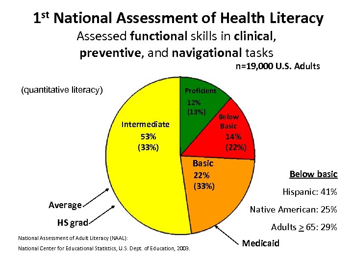 1 st National Assessment of Health Literacy Assessed functional skills in clinical, preventive, and