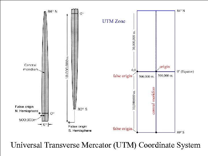 Universal Transverse Mercator (UTM) Coordinate System 