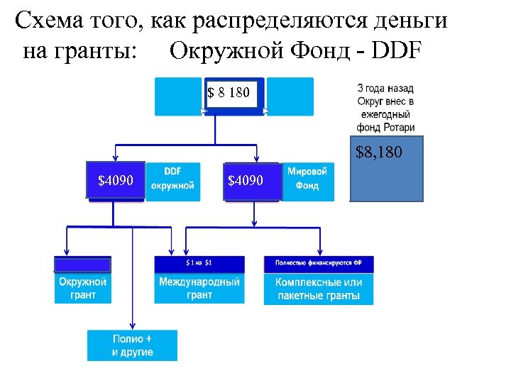 Схема того, как распределяются деньги на гранты: Окружной Фонд - DDF $ 8 180