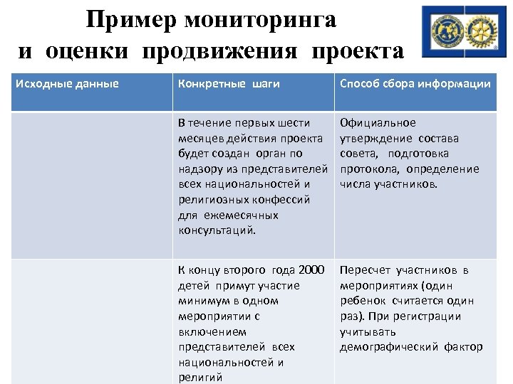 Пример мониторинга и оценки продвижения проекта Исходные данные Конкретные шаги Способ сбора информации В